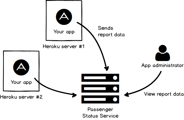 Passenger Status Service overview