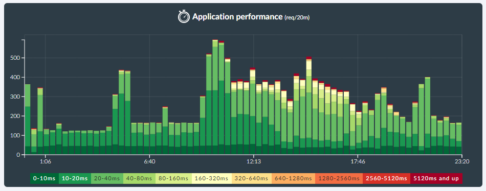 Heroku and Passenger: focus on the app performance