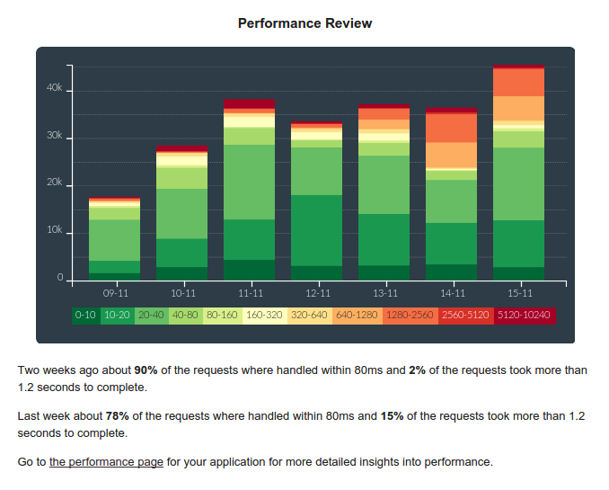 Weekly summary performance segment