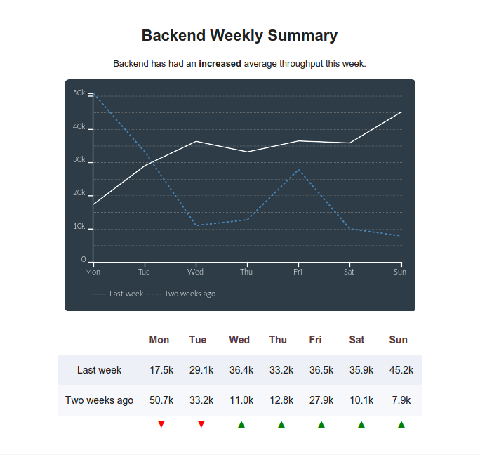 Weekly summary throughput segment