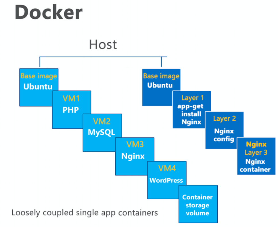 Docker storage. Podman docker 2021. Docker list. Docker create Base image. Optimizing docker image Sizes.