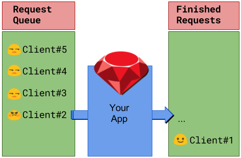 request queue meaning