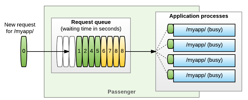 Requests and queue