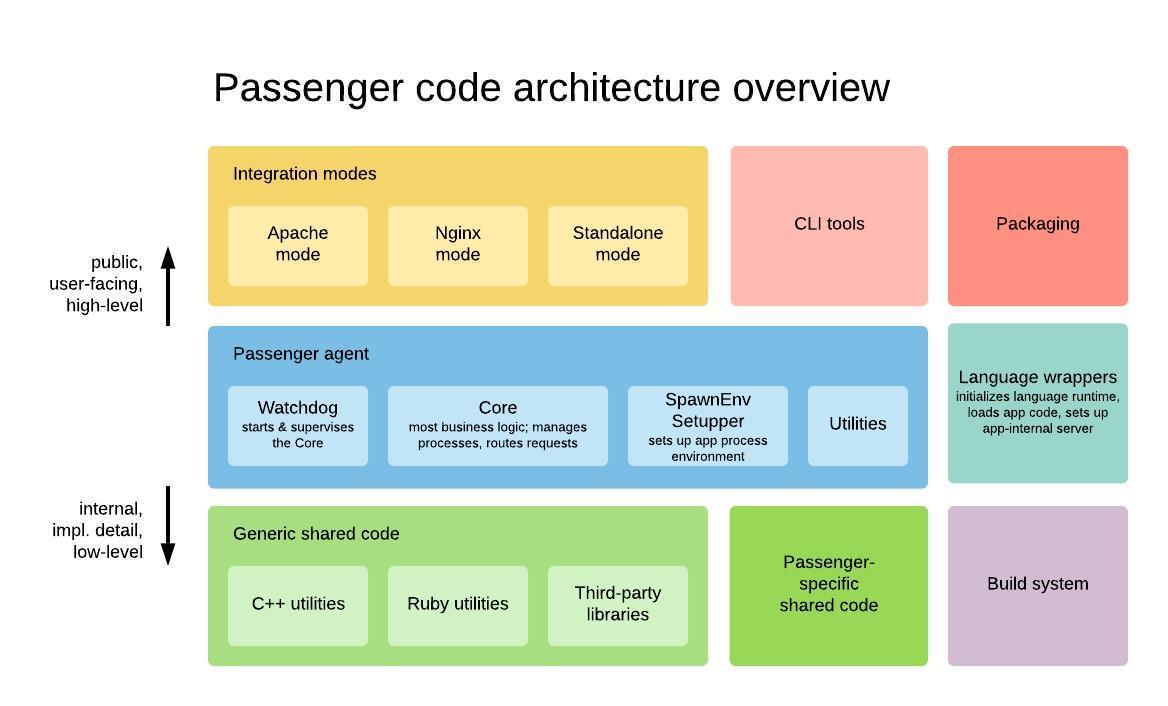 Passenger-architecture---Code-architecture-overview