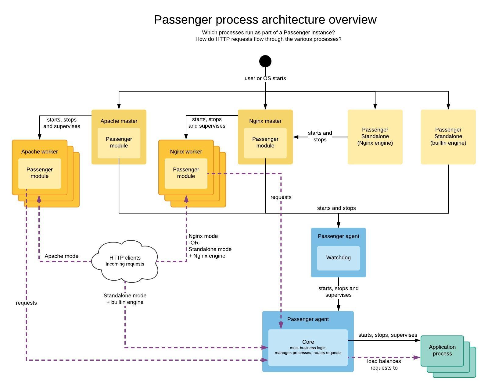 Passenger-architecture---Process-architecture-overview