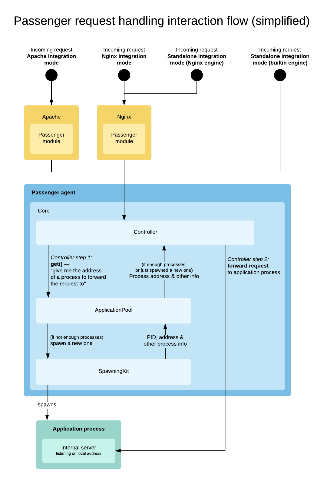 Passenger-architecture---Request-handling-flow--simplified-